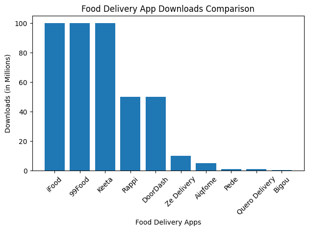 Food Delivery Apps Comparison in playstore